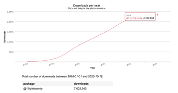 A line chart showing Eleventy’s downloads per year